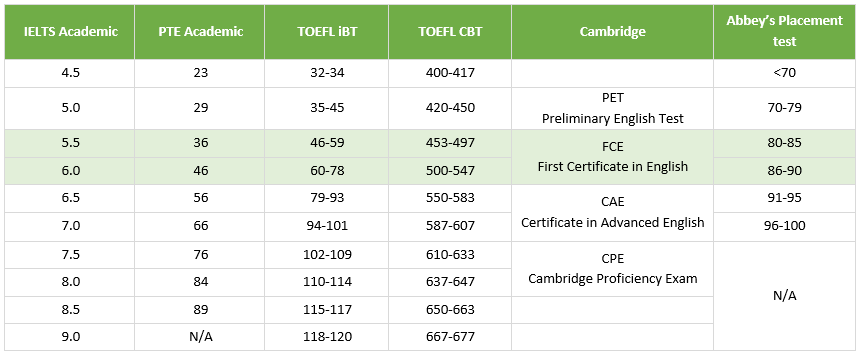 English Proficiency Test Score Comparison Chart
